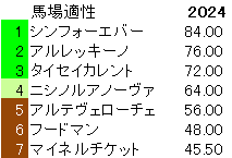 2024　サウジアラビアＲＣ　馬場適性指数